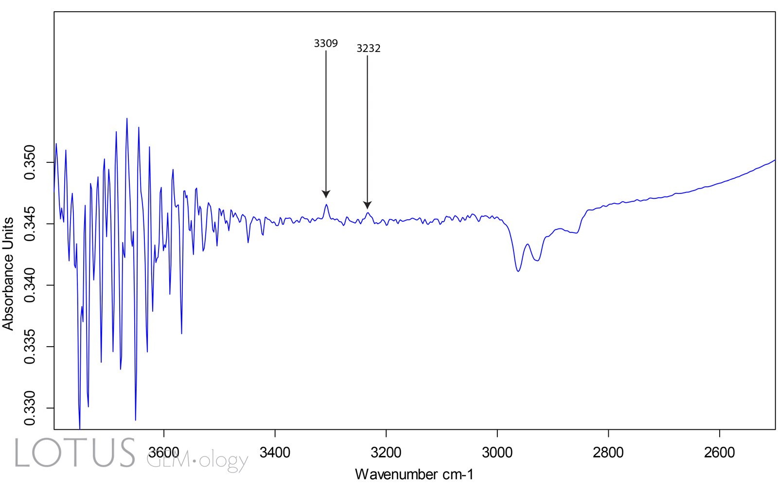 Figure 3. Infrared spectrum of the same Madagascar pink sapphire using the DRIFTS (diffuse reflectance) attachment. This bounces the beam through the gem from a variety of directions. Using this technique, the 3309 cm-1 rises well above the noise floor. In addition, the peak at 3232 cm-1 rises above the noise floor, proving that the gem was subjected to artificial heat treatment.