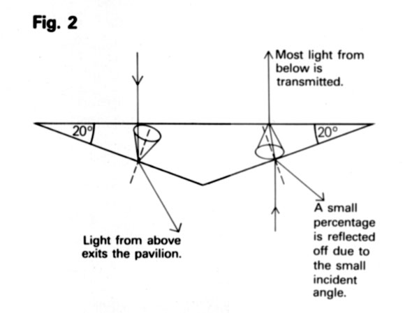 Light path for light falling directly on a gem from above, where the gem refractive index is 1.5 and the pavilion angle is 20°. Light from above exits the pavilion while light from below is transmitted.