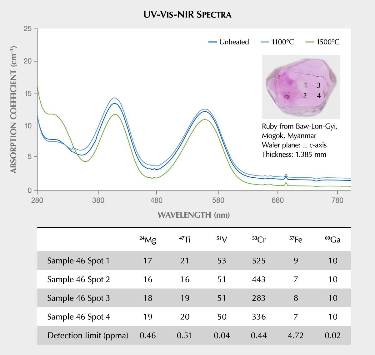 UV-Vis-NIR spectra of sample 46, with two strong absorption bands at around 400 and 560 nm. The table shows the trace element concentrations (in ppma) measured with LA-ICP-MS. The four spots cover the area where the absorption spectra were collected.