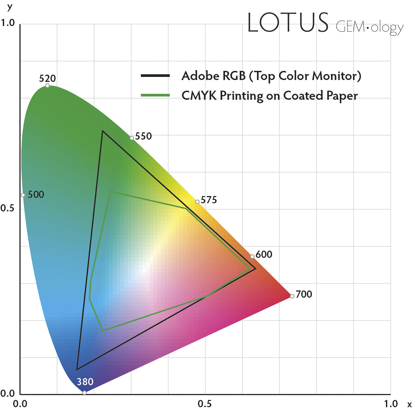 Figure 10. The C.I.E. chromaticity diagram above is used to specify the exact position of all colors visible to the human eye. Note that a computer monitor (represented by Adobe RGB) can only display some of these colors, while the colors that can be printed using the standard CMYK printing process are even further restricted. Since the colors of the most expensive colored gems are often outside both of these “gamuts,” judgment must be made by personal examination, rather than via computer displays or printed images. Illustration: Richard Hughes/Lotus Gemology