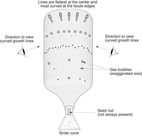 Figure 2. Distribution of curved growth lines and gas bubbles in Verneuil synthetic corundum. Curved growth lines are best viewed by looking at an angle slightly oblique to the boule's length. Gas bubbles usually occur in layers that follow the curved growth lines. When the bubbles are elongated, the elongation is usually at right angles to the direction of the curved growth lines, with the head of the bubble facing the top of the boule. This is because bubbles are formed by boiling of the molten top surface of the boule as it grows. Illustration © Richard W. Hughes