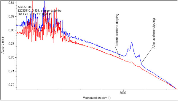 FTIR spectrum of the same orange sapphire taken before (red) and after (blue) the gem was dipped in acetone. One can clearly see that the acetone has actually contaminated the specimen, producing large oil peaks where only tiny ones existed before