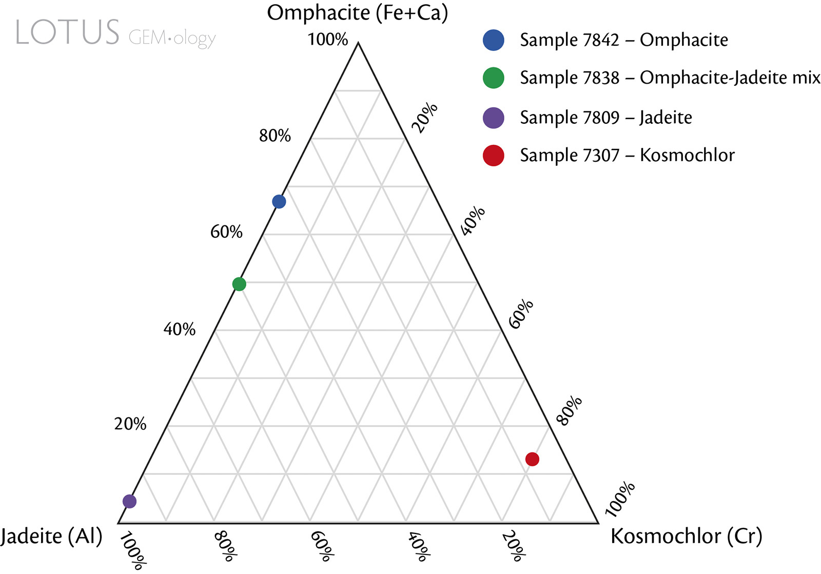 Figure 6. Compositional ternary plot of the fei cui samples. Mineral compositions were normalised by the main associated cation (or combination of cations) based on EDXRF data. Note that the EDXRF chemical analyses are limited because they are only semi-quantitative.
