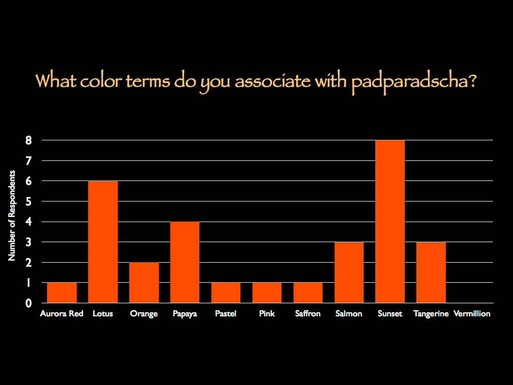 Figure 8. Colors of padparadscha Which of the following terms do you believe describe the color of a padparadscha sapphire (check all that apply)?
