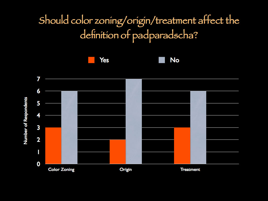 Figure 9. Should color zoning, origin or treatment affect the definition of padparadscha?