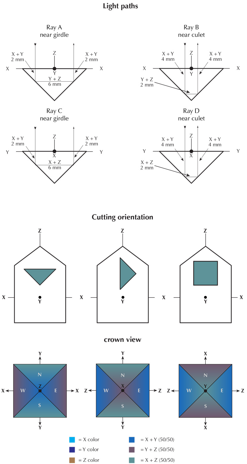 Figure 12. Pleochroism in biaxial crystals. Illustration: Richard W. Hughes