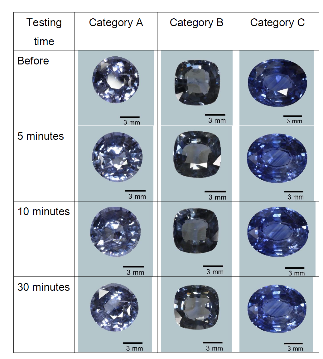 Following ultrasonic cleaning, none of the sapphires treated with high temperatures and modest pressure were found to show any damage whatsoever.