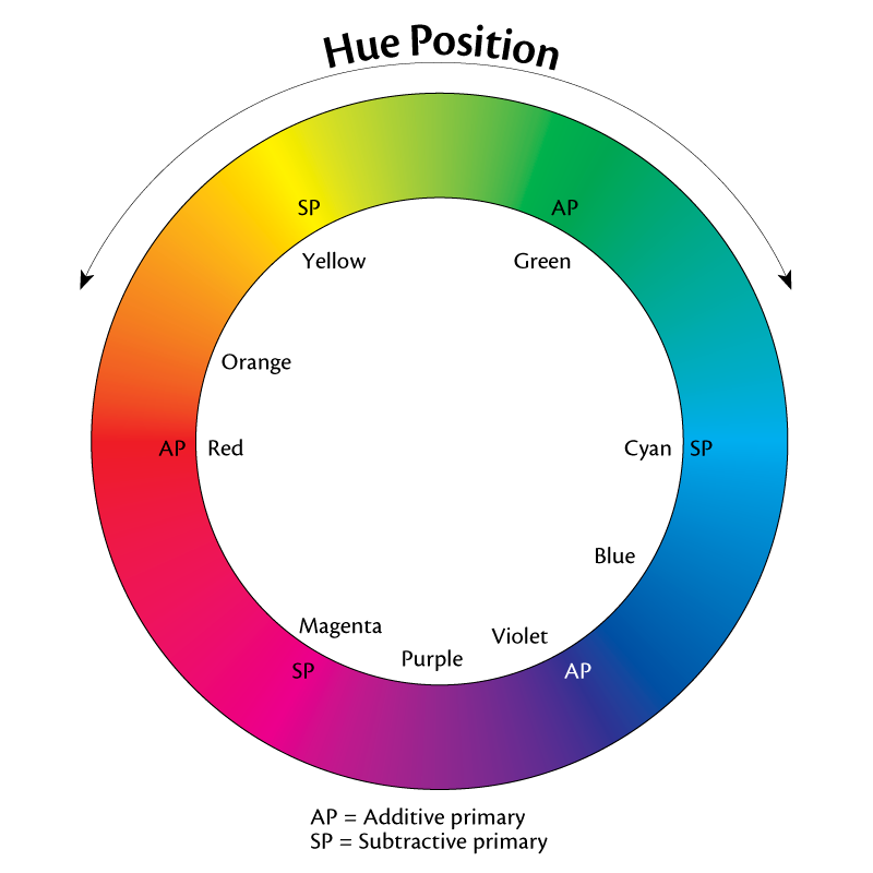 Hue position is illustrated by the color wheel, representing a vertical slice through the color solid (the center is not shown). Mixing equal amounts of the three additive primaries (red-orange, violet, green) produces white, while equal mixtures of subtractive primaries (cyan, magenta, yellow) results in black.