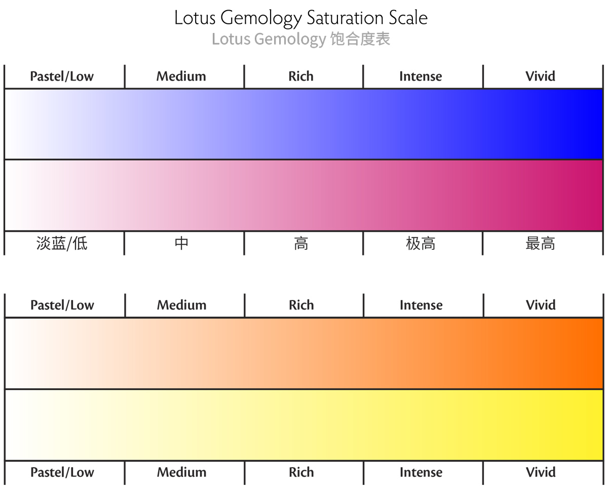 On Lotus gemology reports, saturation is broken into five different steps ranging from pastel to vivid.