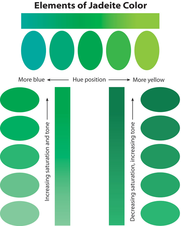 Figure 22. The three basic elements of any color are hue position (top), saturation and tone (bottom). Note that saturation and tone are interrelated. As saturation increases, so does tone (lower left). However, there reaches a point where increasing absorption of light (increasing tone) results in a decrease in saturation (lower right). Illustration © Richard W. Hughes