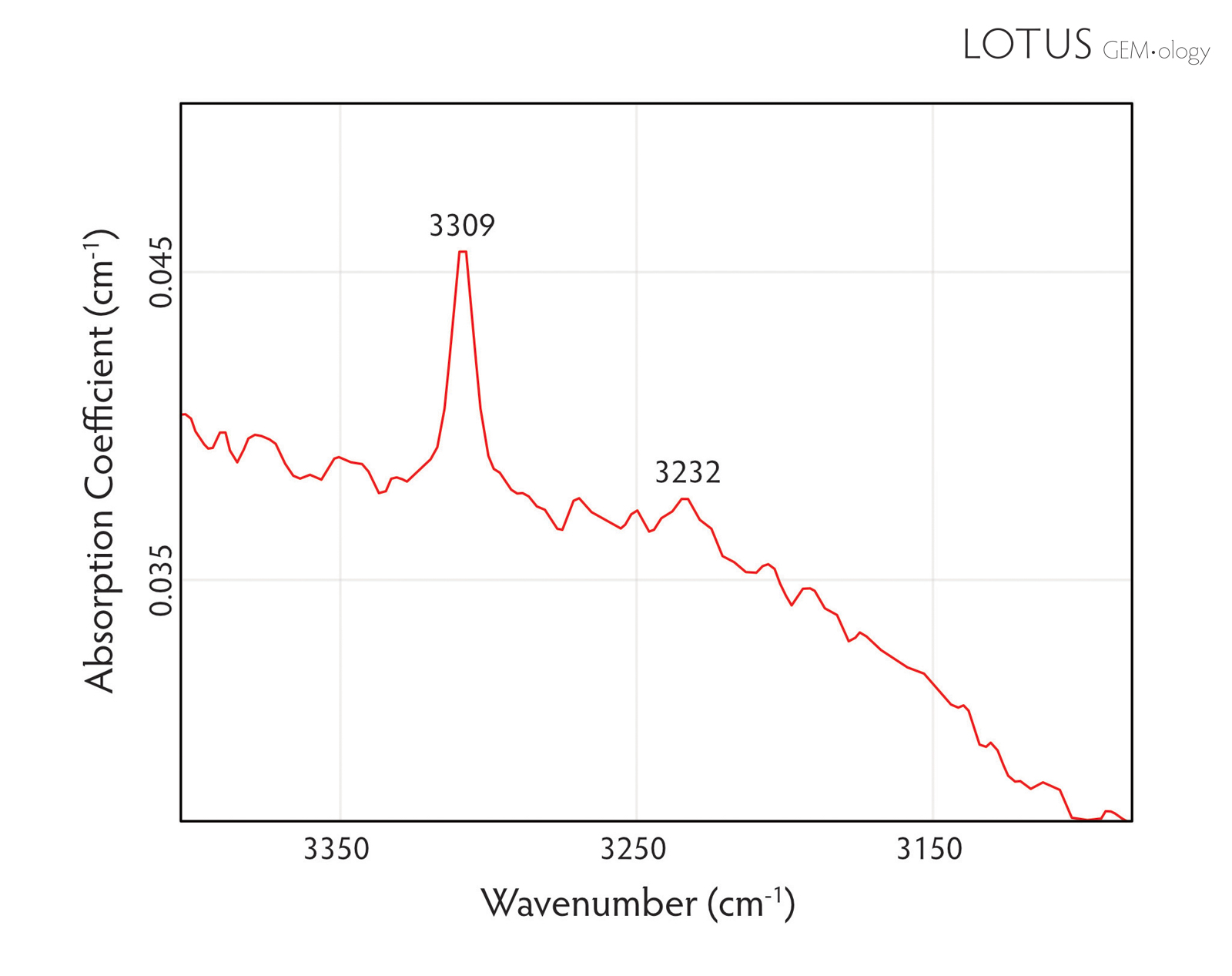 Figure 4. FTIR spectrum of a heated Myanmar ruby displaying absorption peaks at 3309 and 3232 cm&ndash;1.