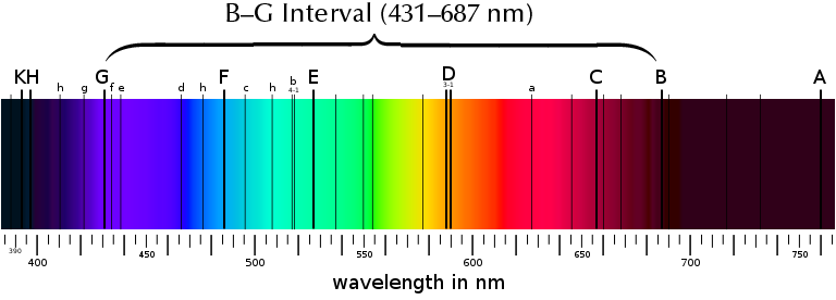 Figure 1. Fraunhofer lines in the solar spectrum. These are used as reference points. All refractive indices are calibrated for light of 589 nm, matching the Fraunhofer D line (nD). Dispersion in gemology is measured as the difference in RI between the Fraunhofer B and G lines.