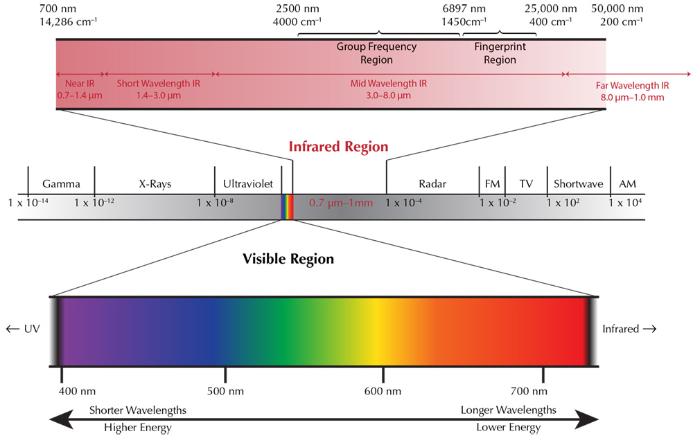 The electromagnetic spectrum, highlighting the visible and infrared regions.