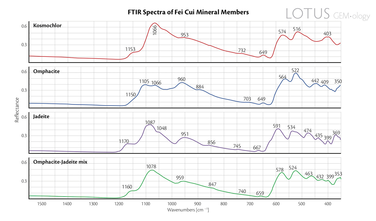 Figure 7. Reflectance FTIR spectra of the four representative fei cui samples.