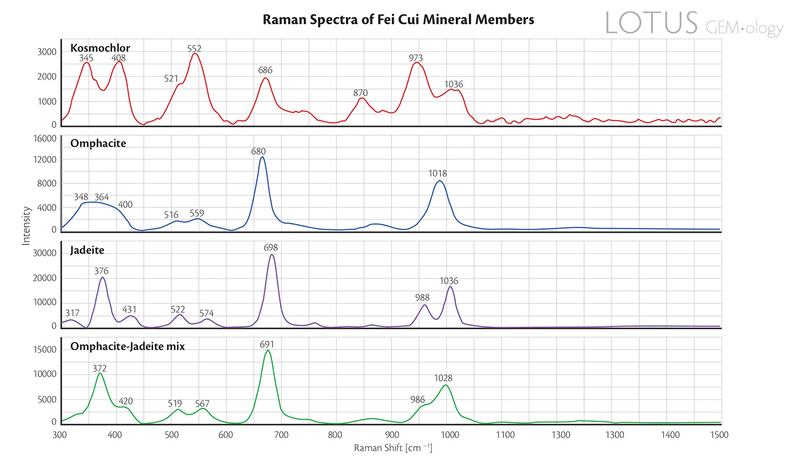 Figure 8. Raman spectra of the four representative fei cui samples.