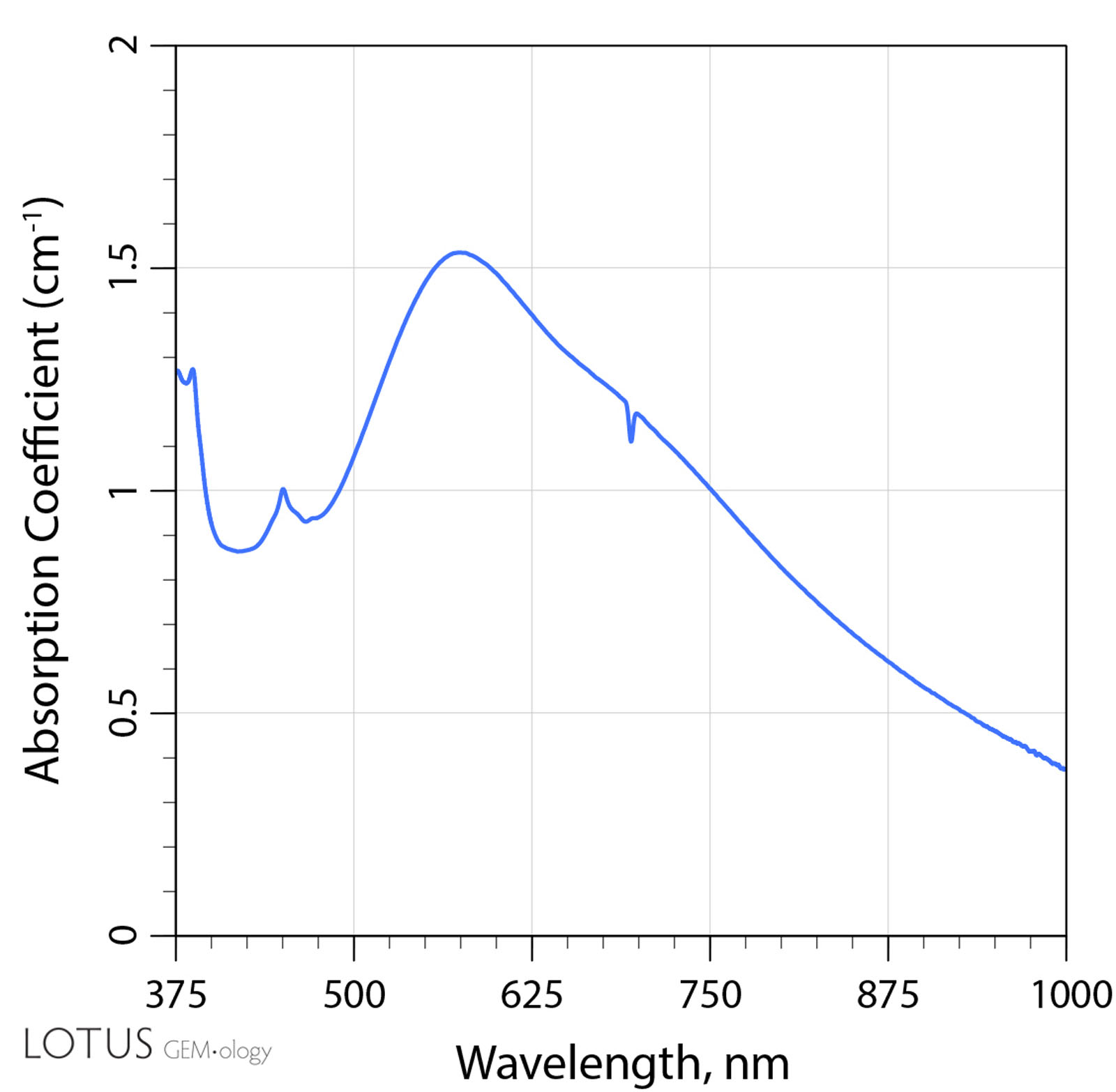 A: The UV-Vis-NIR spectrum of sample 7 before heat treatment. Note that the most prominent feature is the absorbance between 500 and 600 nm, as well as a small Fe-related peak around 450 nm. 