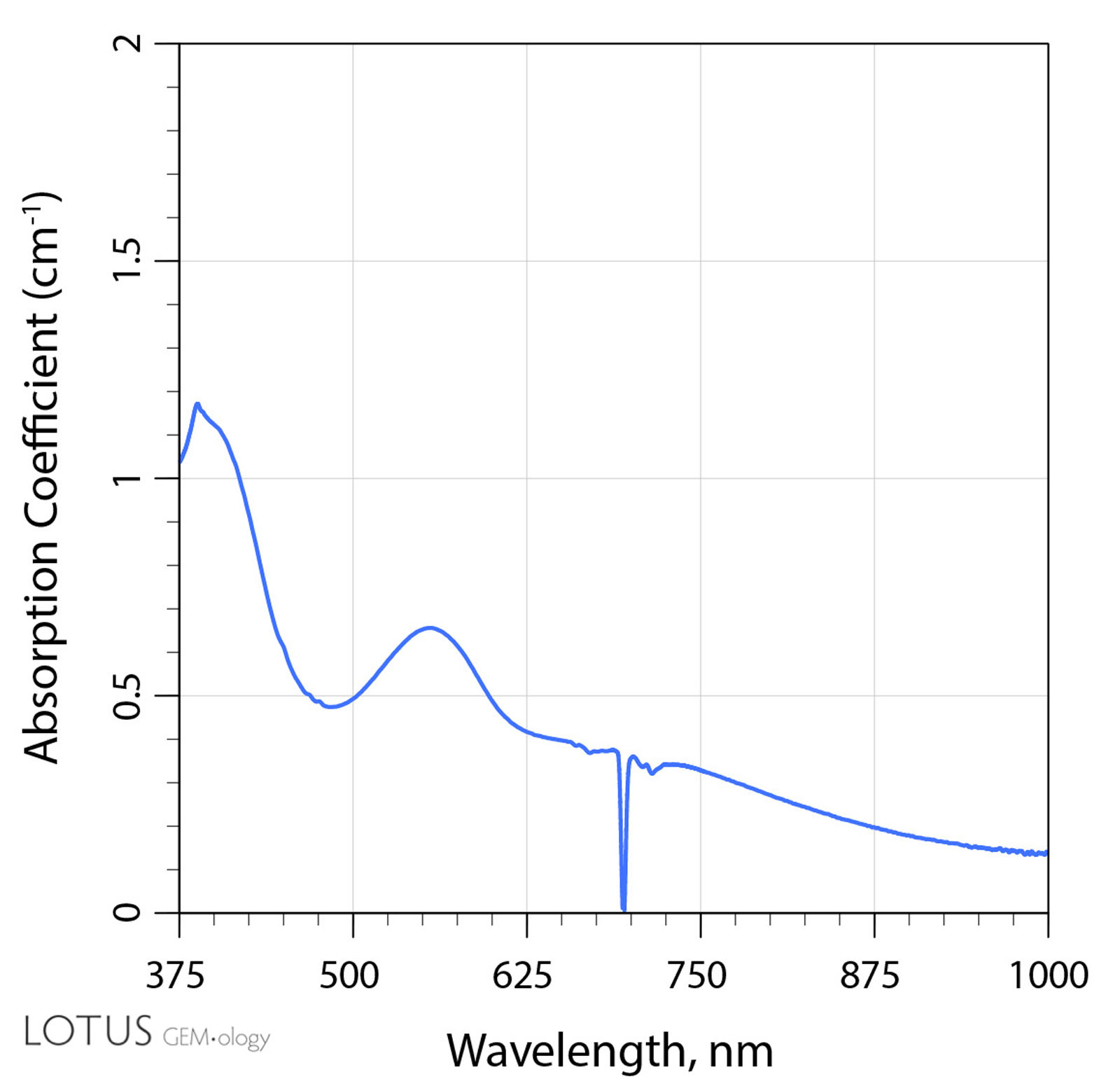 Figure 14. UV-Vis-NIR spectrum of a Madagascar sapphire Sample 1 was the only one that did not display a peak at 450 nm.