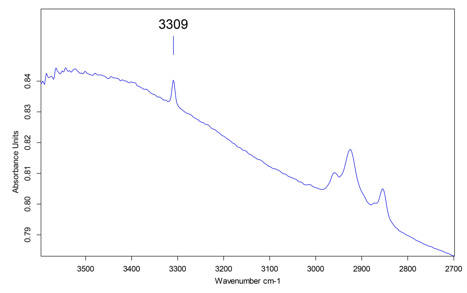A single peak at 3309 cm–1 is characteristic of untreated blue sapphire. Spectrum: Lotus Gemology.
