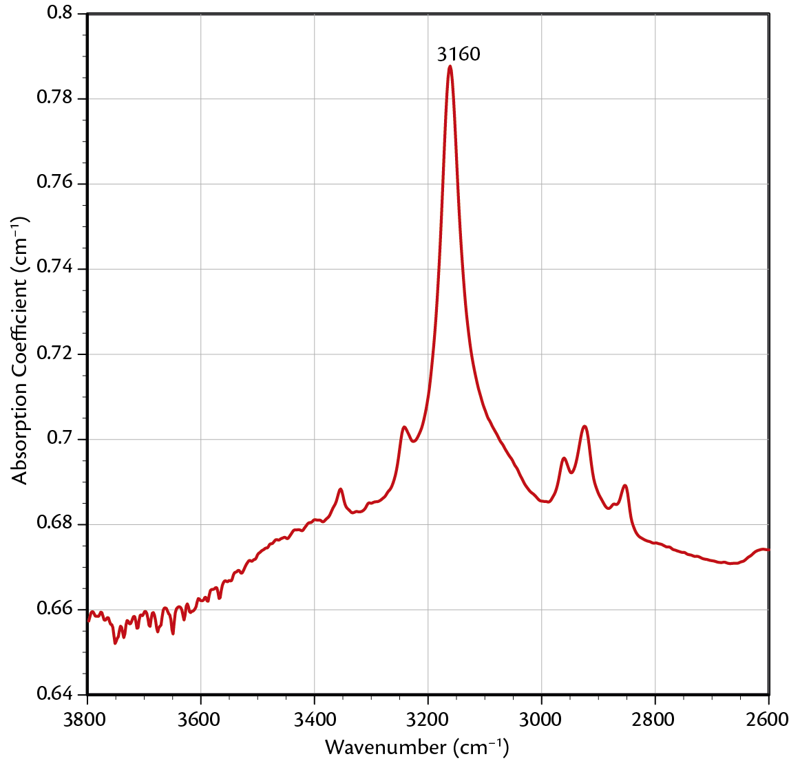 Figure 2. The above spectrum was shows a strong 3160 peak typical of the natural sapphires in the parcel.