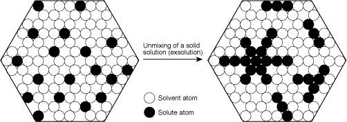 Figure 2. Exaggerated and simplified atomic view of exsolution in corundum. During exsolution, solute atoms migrate together to form their own crystals within the host. The orientation of these crystals is governed by the host structure. As a result, they are exsolved in a specific pattern. Within corundum, rutile (TiO2) unmixes in the basal plane, parallel to the faces of the second-order hexagonal prism {1120}. Illustration: Richard W. Hughes