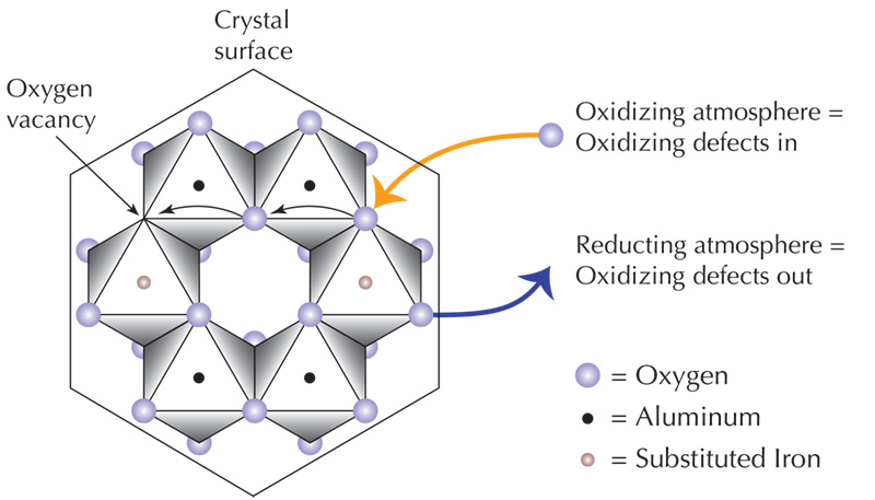 The above illustration shows a view of the corundum atomic structure looking parallel to the c-axis. Oxygen does not really move throughout a gem. Instead, through a chain reaction, the movement of point defects (vacancies) allows free oxygen from the atmosphere to produce changes even deep within a gem. Changing the furnace atmosphere produces a net gain or loss of oxygen, which can affect the valence state of iron, thus influencing color.
