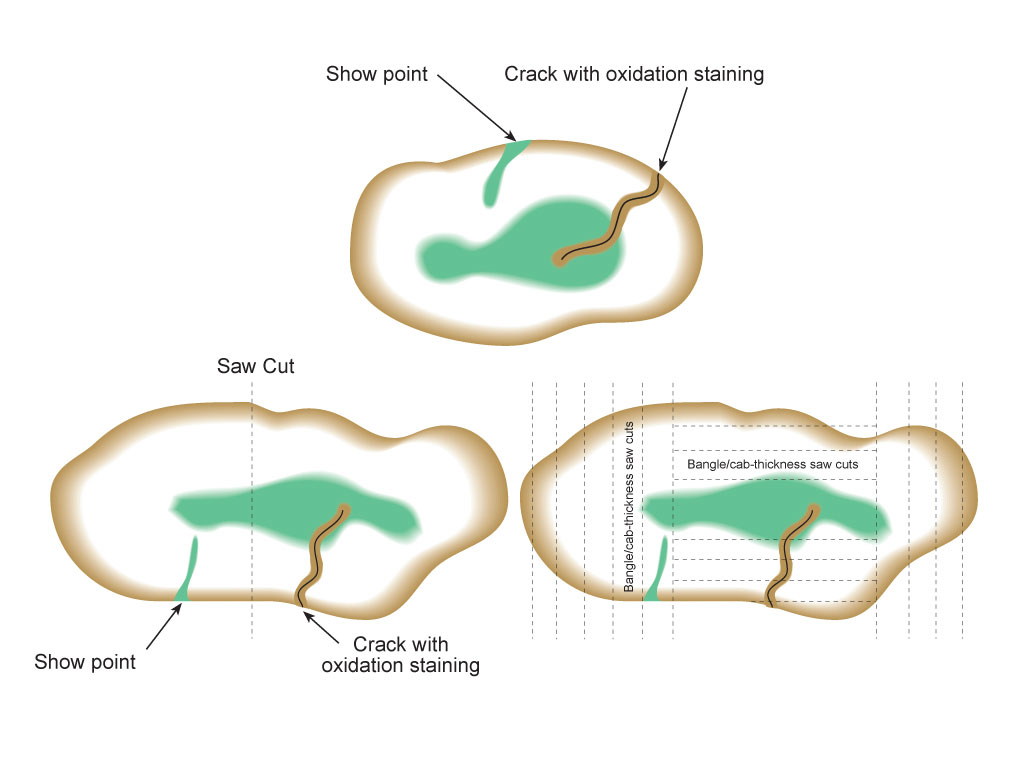 Figure 21. In sawing jadeite boulders, center saw cuts (left) run the risk of cutting through a valuable area. A better method (right) involves making shallow saw cuts from one end (perhaps the thickness of a bangle, so that each slice can be used for bangles/cabs) until one hits good color. Then the process is repeated from the opposite end, again until good color is encountered. This defines the region of top-grade material. The process is repeated until the area of best color is isolated. These cross-sections also illustrate a show point and an oxidation stain penetrating the jadeite through a crack. Illustration © Richard W. Hughes