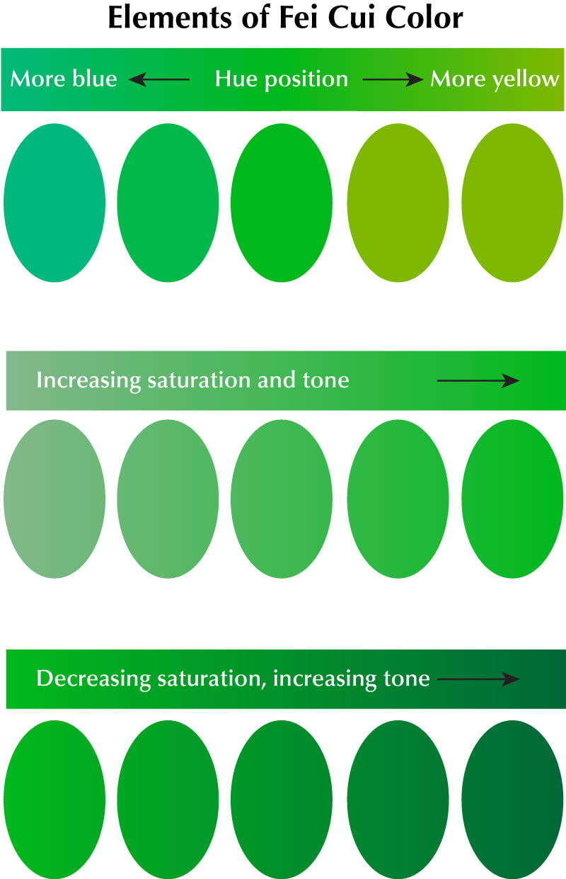 Figure 22. The three basic elements of any color are hue position (top), saturation and tone (bottom). Note that saturation and tone are interrelated. As saturation increases, so does tone (lower left). However, there reaches a point where increasing absorption of light (increasing tone) results in a decrease in saturation (lower right). Illustration © Richard W. Hughes